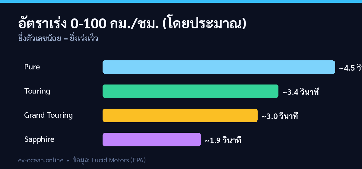 อัตราเร่ง 0-100 กม./ชม. ของ Lucid Air แต่ละรุ่น
