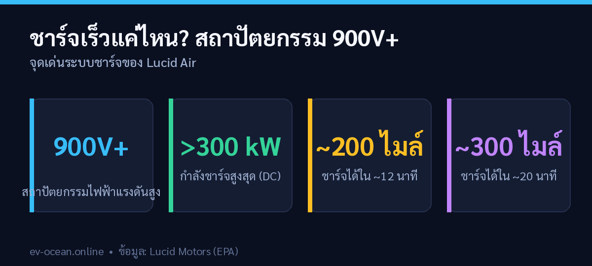 อินโฟกราฟิกระบบชาร์จ 900V ของ Lucid Air