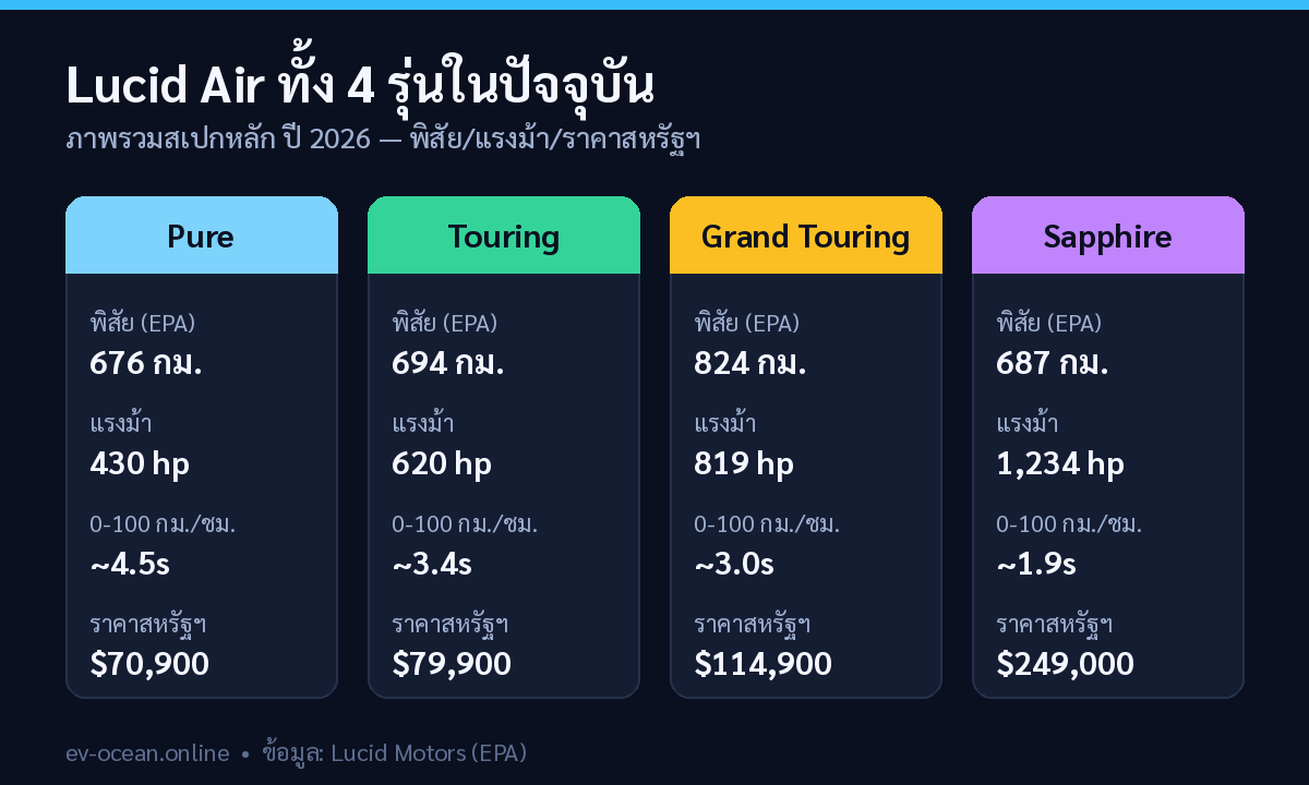สรุปสเปก Lucid Air ทั้ง 4 รุ่น Pure Touring Grand Touring Sapphire ปี 2026