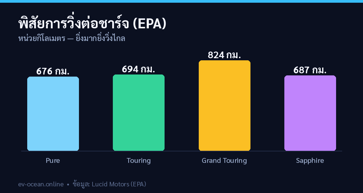 กราฟเปรียบเทียบพิสัยการวิ่ง Lucid Air แต่ละรุ่น หน่วยกิโลเมตร