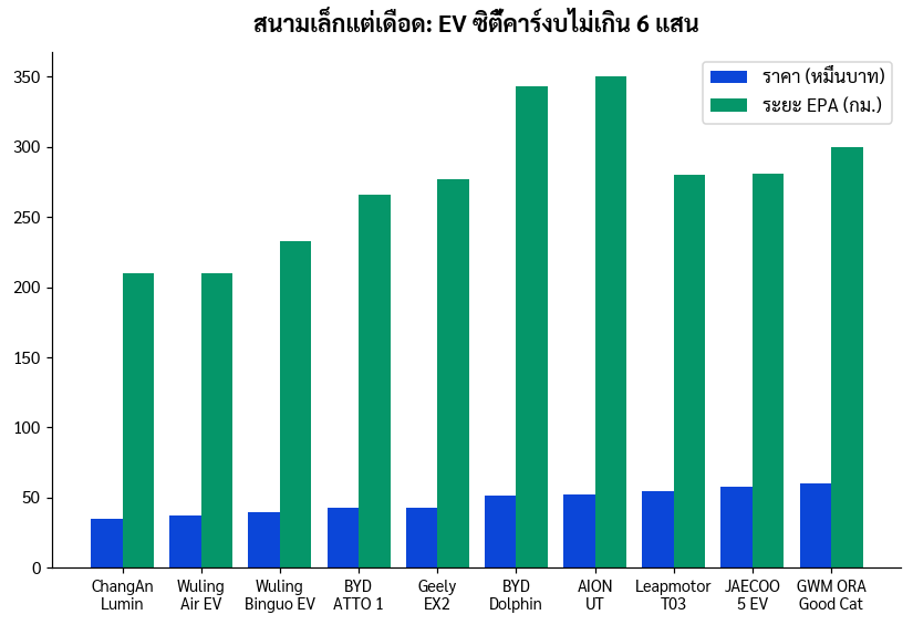 เทียบรถ EV ราคาถูกไม่เกิน 6 แสนบาท ราคาและระยะทาง