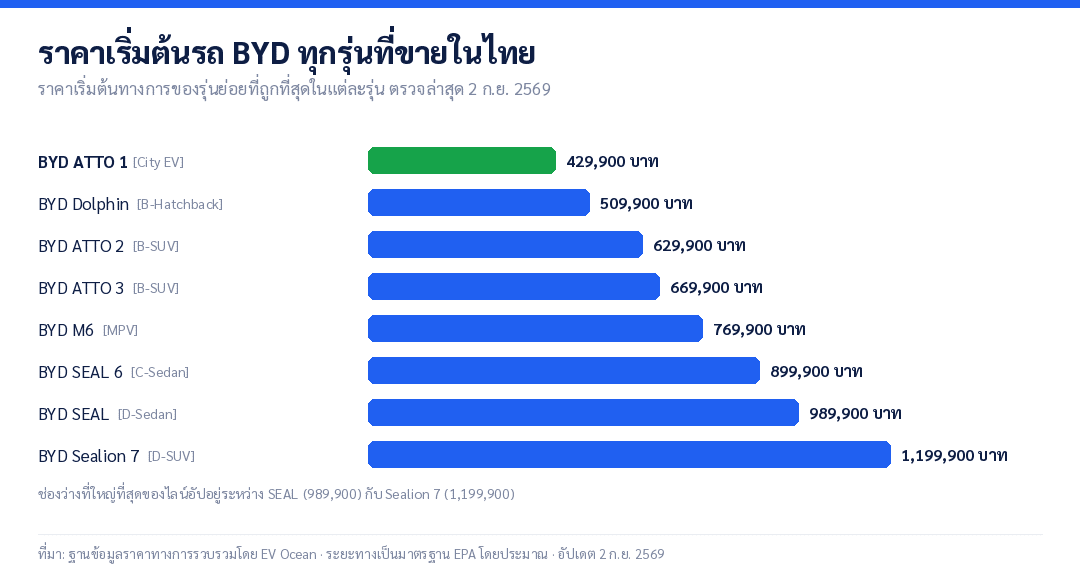กราฟราคาเริ่มต้นของรถ BYD ทุกรุ่นที่ขายในไทย เรียงจากถูกไปแพง