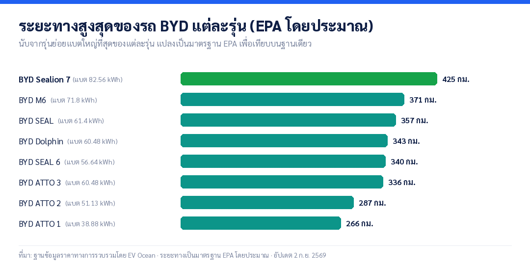 กราฟระยะทาง EPA สูงสุดของรถ BYD แต่ละรุ่น พร้อมขนาดแบตเตอรี่