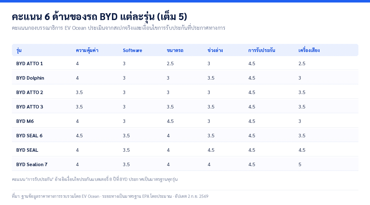 ตารางคะแนน 6 ด้านของรถ BYD แต่ละรุ่น เต็ม 5 คะแนน