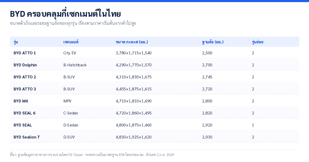 ตารางเซกเมนต์ ขนาดตัวถัง และระยะฐานล้อของรถ BYD ทุกรุ่นในไทย