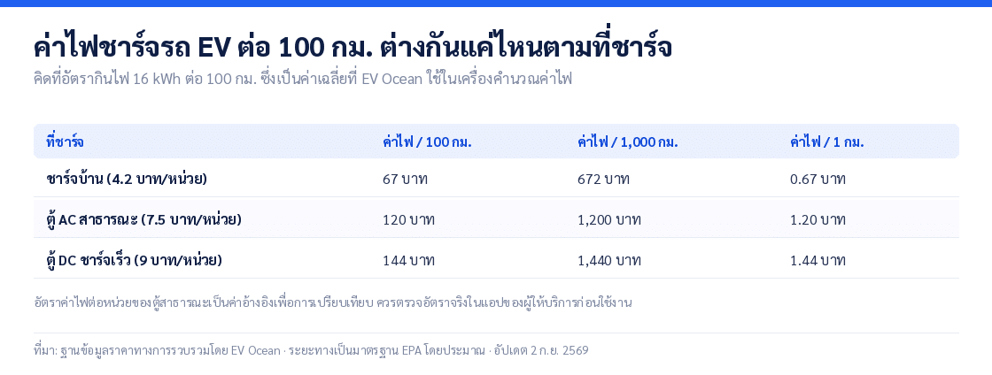 ตารางค่าไฟชาร์จรถ EV ต่อ 100 กิโลเมตร เทียบชาร์จบ้าน ตู้ AC และตู้ DC